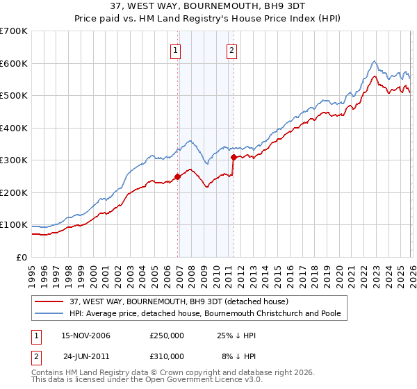37, WEST WAY, BOURNEMOUTH, BH9 3DT: Price paid vs HM Land Registry's House Price Index