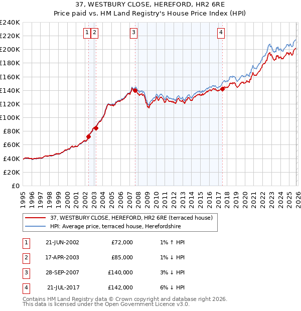 37, WESTBURY CLOSE, HEREFORD, HR2 6RE: Price paid vs HM Land Registry's House Price Index
