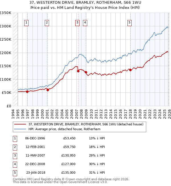 37, WESTERTON DRIVE, BRAMLEY, ROTHERHAM, S66 1WU: Price paid vs HM Land Registry's House Price Index