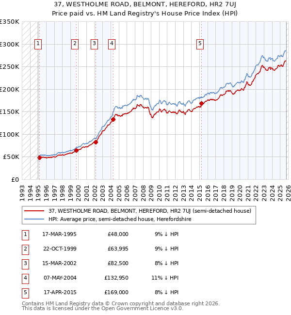 37, WESTHOLME ROAD, BELMONT, HEREFORD, HR2 7UJ: Price paid vs HM Land Registry's House Price Index