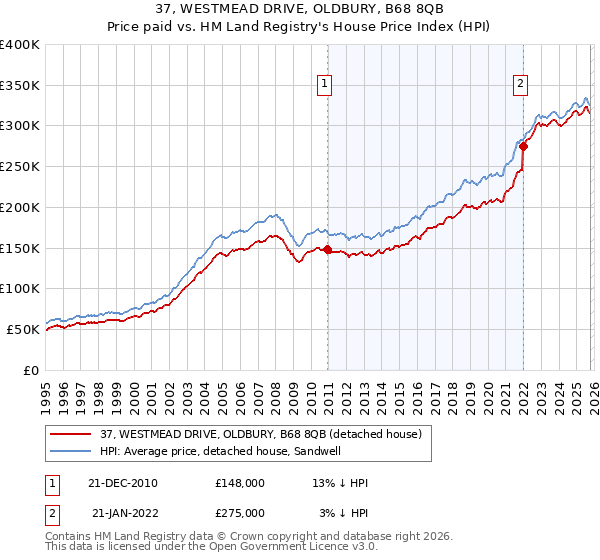 37, WESTMEAD DRIVE, OLDBURY, B68 8QB: Price paid vs HM Land Registry's House Price Index