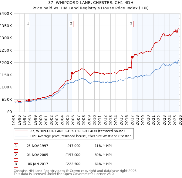 37, WHIPCORD LANE, CHESTER, CH1 4DH: Price paid vs HM Land Registry's House Price Index