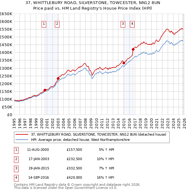 37, WHITTLEBURY ROAD, SILVERSTONE, TOWCESTER, NN12 8UN: Price paid vs HM Land Registry's House Price Index