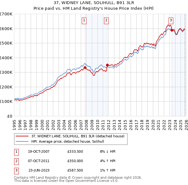 37, WIDNEY LANE, SOLIHULL, B91 3LR: Price paid vs HM Land Registry's House Price Index