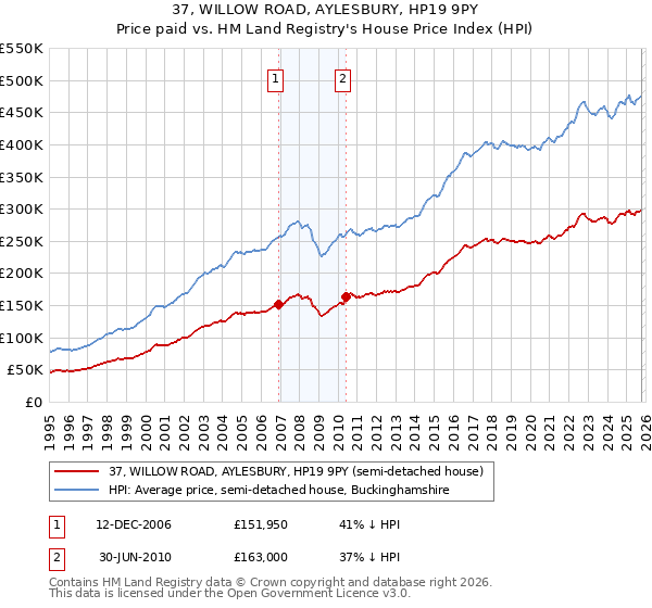 37, WILLOW ROAD, AYLESBURY, HP19 9PY: Price paid vs HM Land Registry's House Price Index