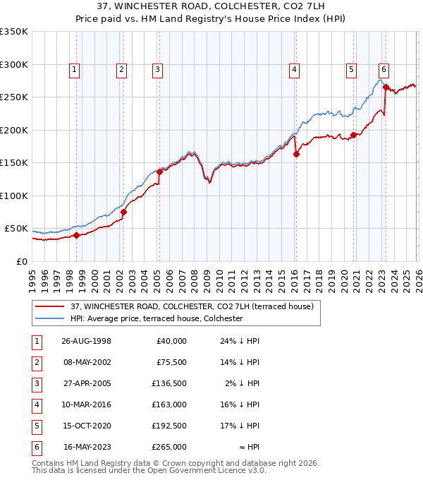 37, WINCHESTER ROAD, COLCHESTER, CO2 7LH: Price paid vs HM Land Registry's House Price Index