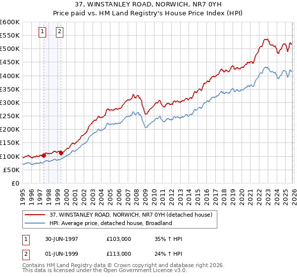 37, WINSTANLEY ROAD, NORWICH, NR7 0YH: Price paid vs HM Land Registry's House Price Index