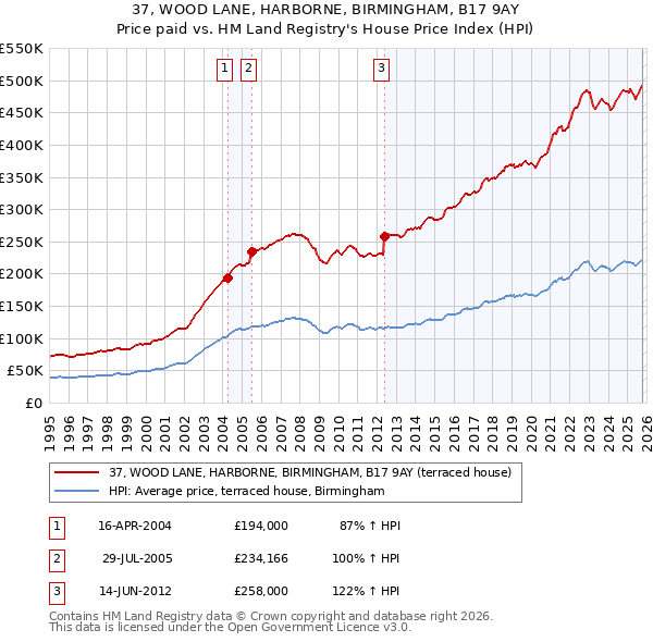 37, WOOD LANE, HARBORNE, BIRMINGHAM, B17 9AY: Price paid vs HM Land Registry's House Price Index