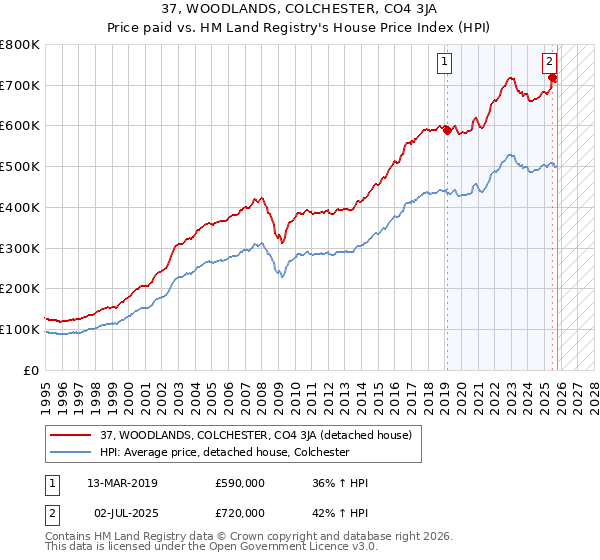37, WOODLANDS, COLCHESTER, CO4 3JA: Price paid vs HM Land Registry's House Price Index