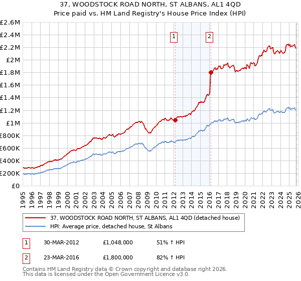 37, WOODSTOCK ROAD NORTH, ST ALBANS, AL1 4QD: Price paid vs HM Land Registry's House Price Index