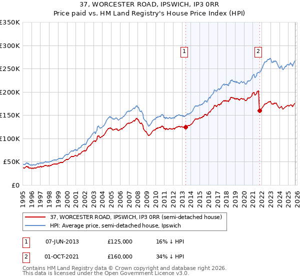 37, WORCESTER ROAD, IPSWICH, IP3 0RR: Price paid vs HM Land Registry's House Price Index