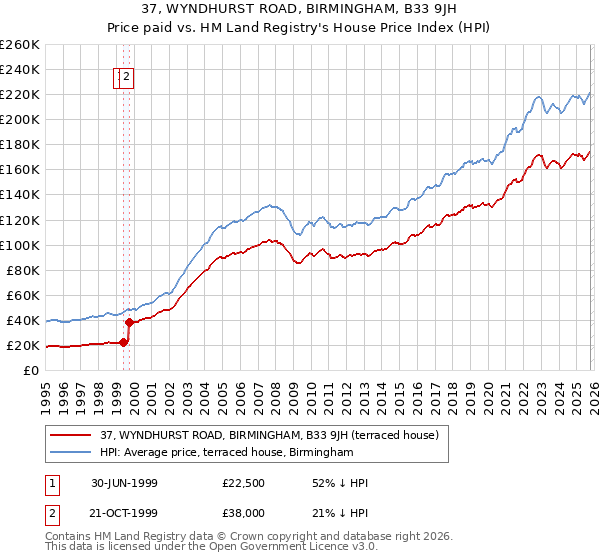 37, WYNDHURST ROAD, BIRMINGHAM, B33 9JH: Price paid vs HM Land Registry's House Price Index