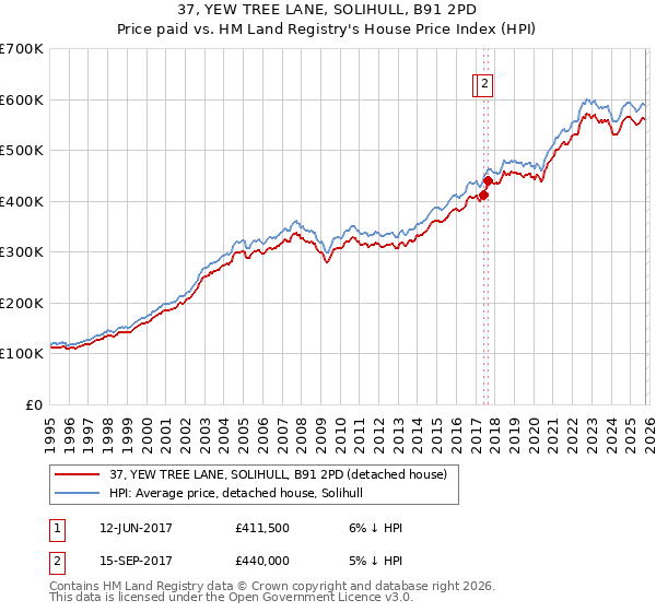 37, YEW TREE LANE, SOLIHULL, B91 2PD: Price paid vs HM Land Registry's House Price Index