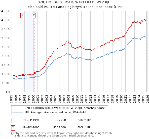 370, HORBURY ROAD, WAKEFIELD, WF2 8JH: Price paid vs HM Land Registry's House Price Index