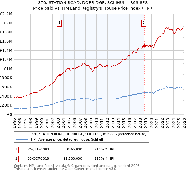 370, STATION ROAD, DORRIDGE, SOLIHULL, B93 8ES: Price paid vs HM Land Registry's House Price Index