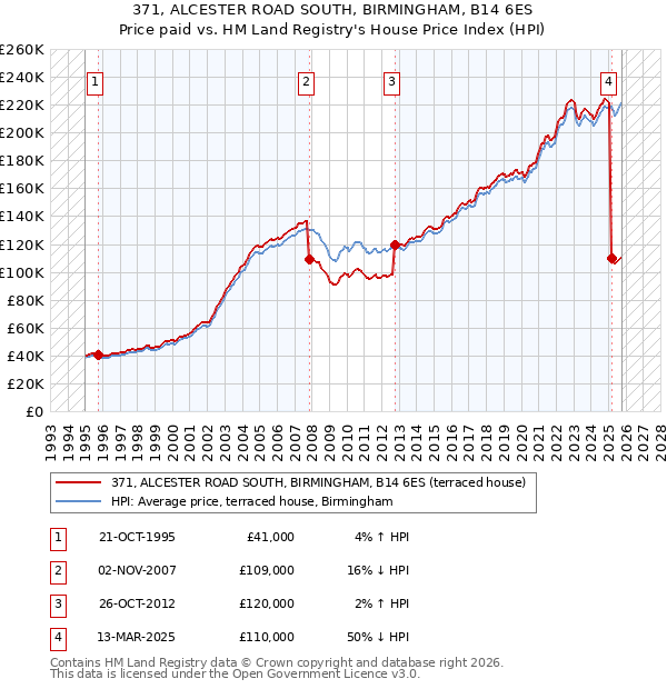 371, ALCESTER ROAD SOUTH, BIRMINGHAM, B14 6ES: Price paid vs HM Land Registry's House Price Index