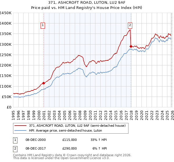 371, ASHCROFT ROAD, LUTON, LU2 9AF: Price paid vs HM Land Registry's House Price Index