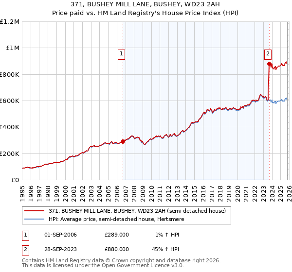 371, BUSHEY MILL LANE, BUSHEY, WD23 2AH: Price paid vs HM Land Registry's House Price Index