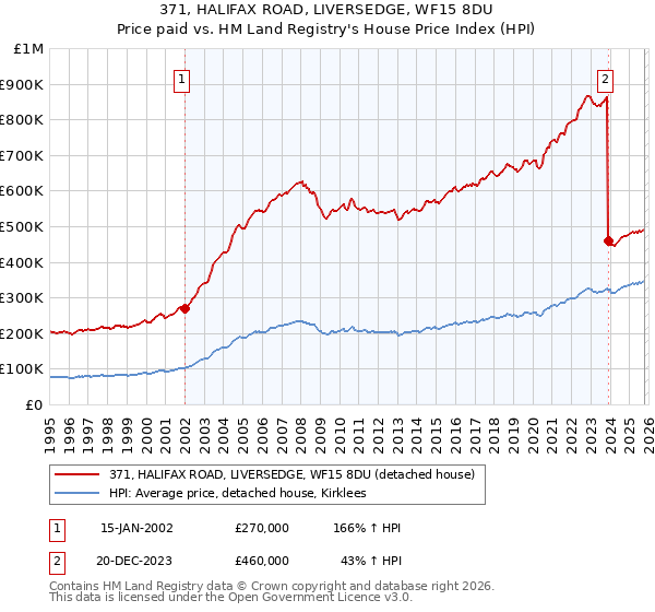 371, HALIFAX ROAD, LIVERSEDGE, WF15 8DU: Price paid vs HM Land Registry's House Price Index