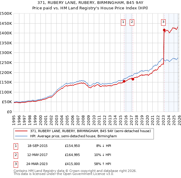 371, RUBERY LANE, RUBERY, BIRMINGHAM, B45 9AY: Price paid vs HM Land Registry's House Price Index