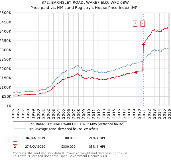 372, BARNSLEY ROAD, WAKEFIELD, WF2 6BW: Price paid vs HM Land Registry's House Price Index