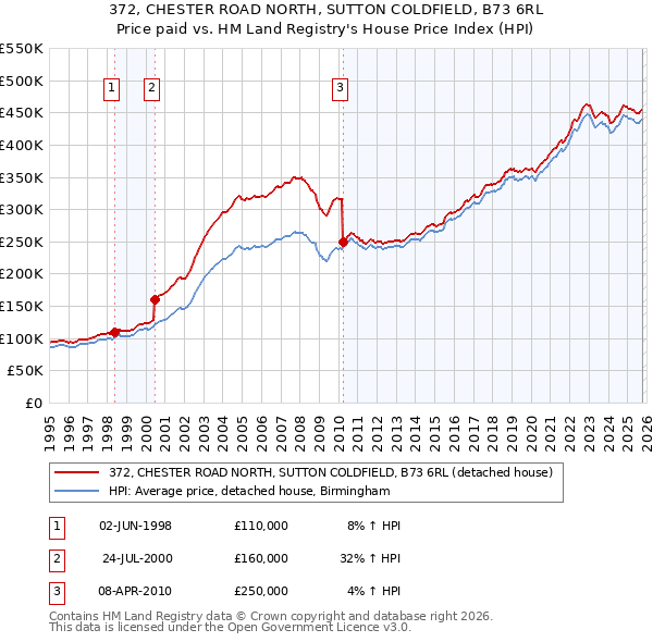 372, CHESTER ROAD NORTH, SUTTON COLDFIELD, B73 6RL: Price paid vs HM Land Registry's House Price Index