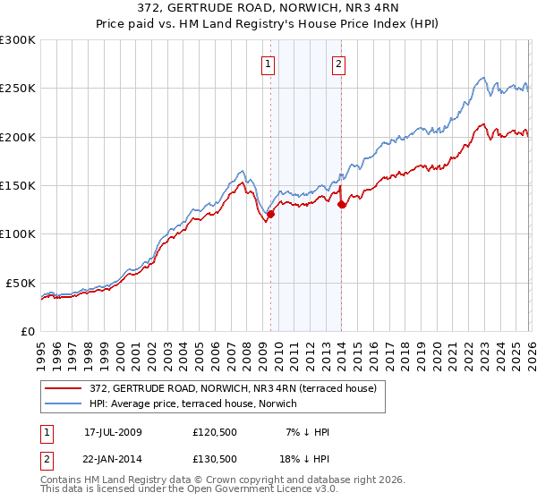 372, GERTRUDE ROAD, NORWICH, NR3 4RN: Price paid vs HM Land Registry's House Price Index