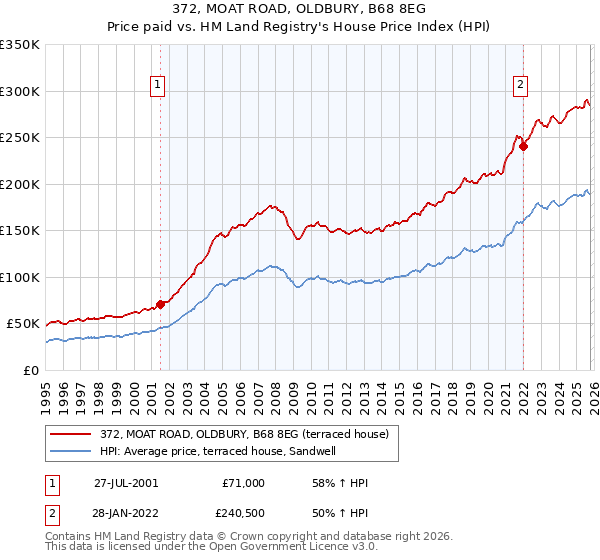372, MOAT ROAD, OLDBURY, B68 8EG: Price paid vs HM Land Registry's House Price Index