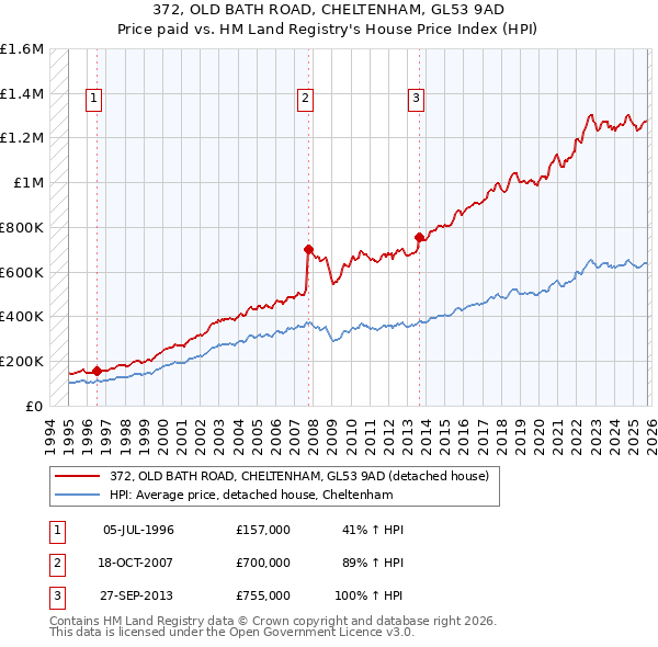 372, OLD BATH ROAD, CHELTENHAM, GL53 9AD: Price paid vs HM Land Registry's House Price Index