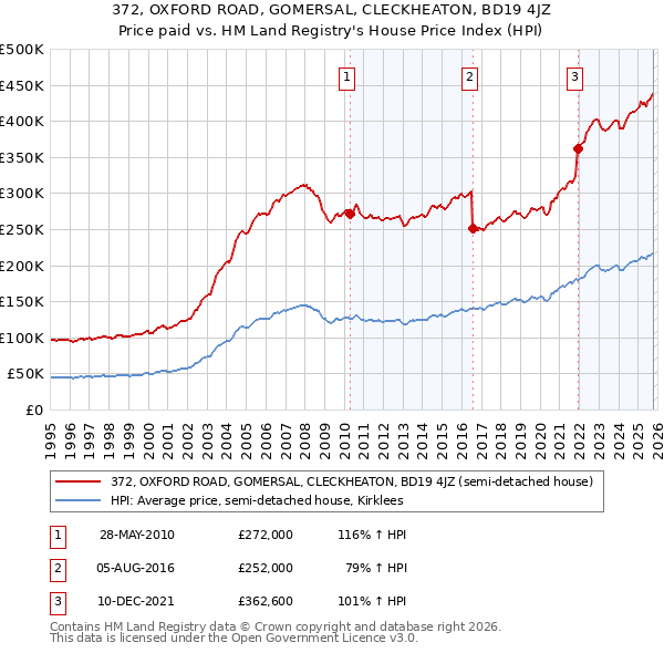 372, OXFORD ROAD, GOMERSAL, CLECKHEATON, BD19 4JZ: Price paid vs HM Land Registry's House Price Index