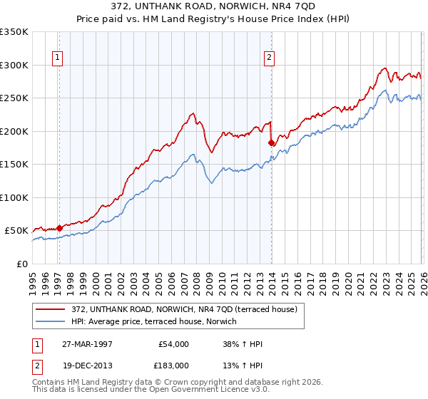 372, UNTHANK ROAD, NORWICH, NR4 7QD: Price paid vs HM Land Registry's House Price Index