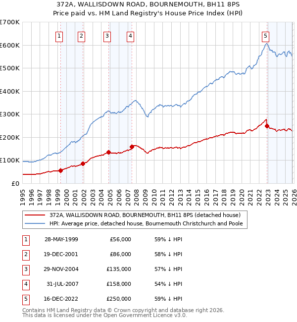 372A, WALLISDOWN ROAD, BOURNEMOUTH, BH11 8PS: Price paid vs HM Land Registry's House Price Index