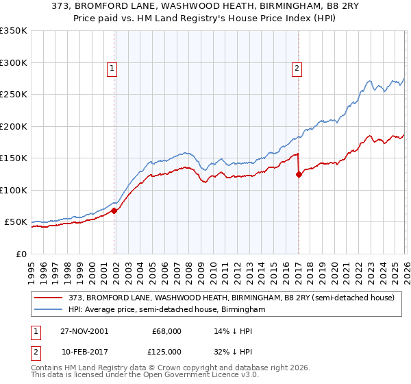 373, BROMFORD LANE, WASHWOOD HEATH, BIRMINGHAM, B8 2RY: Price paid vs HM Land Registry's House Price Index