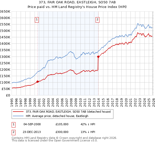 373, FAIR OAK ROAD, EASTLEIGH, SO50 7AB: Price paid vs HM Land Registry's House Price Index