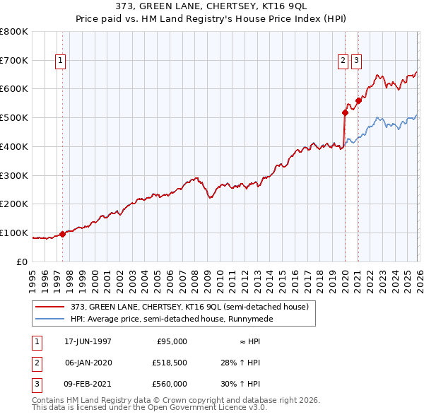 373, GREEN LANE, CHERTSEY, KT16 9QL: Price paid vs HM Land Registry's House Price Index