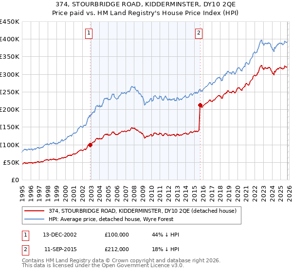374, STOURBRIDGE ROAD, KIDDERMINSTER, DY10 2QE: Price paid vs HM Land Registry's House Price Index
