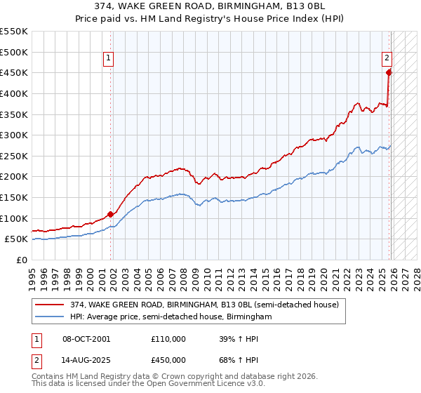 374, WAKE GREEN ROAD, BIRMINGHAM, B13 0BL: Price paid vs HM Land Registry's House Price Index