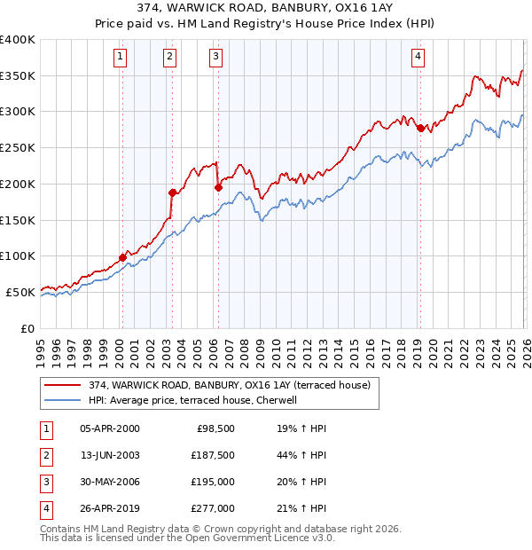 374, WARWICK ROAD, BANBURY, OX16 1AY: Price paid vs HM Land Registry's House Price Index