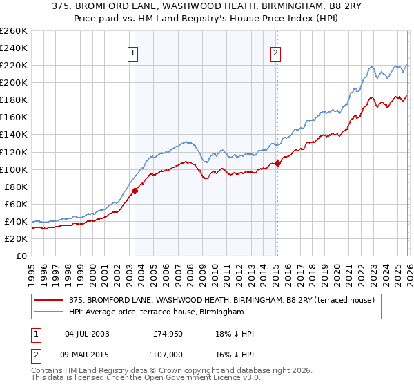 375, BROMFORD LANE, WASHWOOD HEATH, BIRMINGHAM, B8 2RY: Price paid vs HM Land Registry's House Price Index