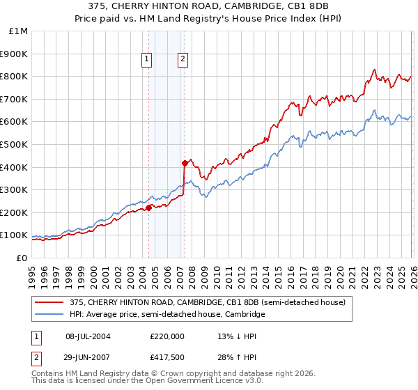 375, CHERRY HINTON ROAD, CAMBRIDGE, CB1 8DB: Price paid vs HM Land Registry's House Price Index