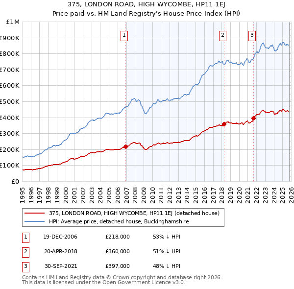 375, LONDON ROAD, HIGH WYCOMBE, HP11 1EJ: Price paid vs HM Land Registry's House Price Index