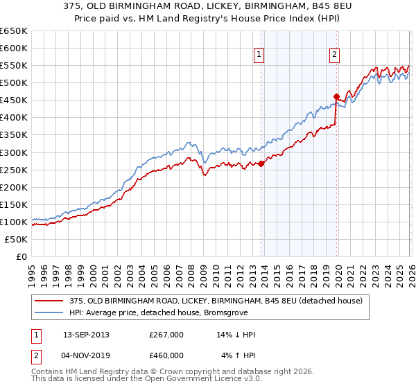 375, OLD BIRMINGHAM ROAD, LICKEY, BIRMINGHAM, B45 8EU: Price paid vs HM Land Registry's House Price Index