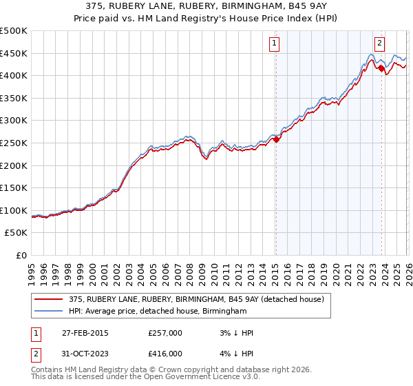 375, RUBERY LANE, RUBERY, BIRMINGHAM, B45 9AY: Price paid vs HM Land Registry's House Price Index