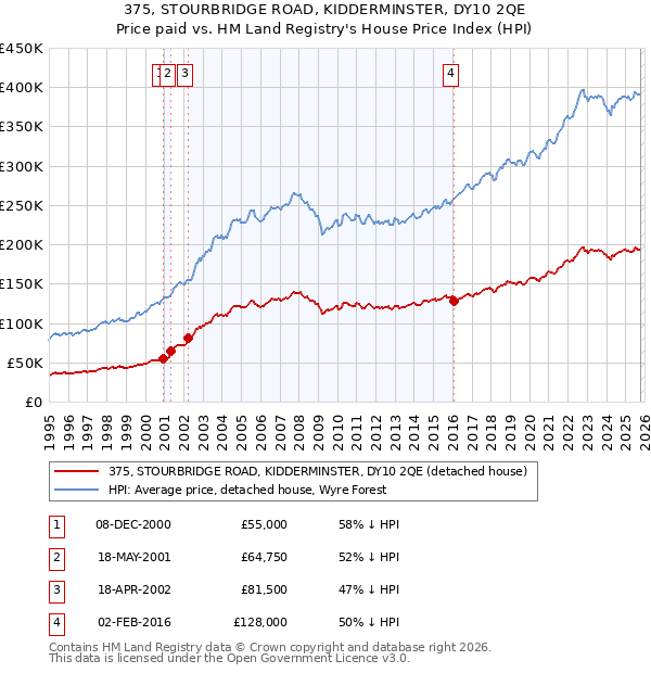 375, STOURBRIDGE ROAD, KIDDERMINSTER, DY10 2QE: Price paid vs HM Land Registry's House Price Index