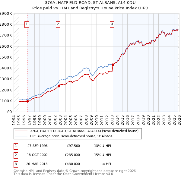 376A, HATFIELD ROAD, ST ALBANS, AL4 0DU: Price paid vs HM Land Registry's House Price Index