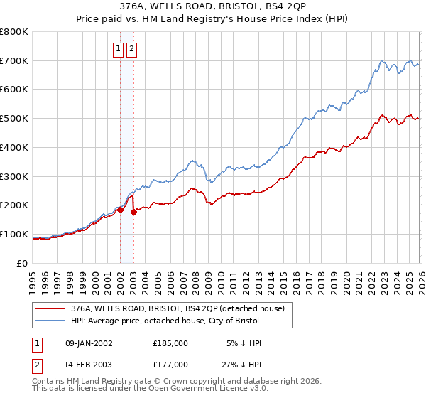 376A, WELLS ROAD, BRISTOL, BS4 2QP: Price paid vs HM Land Registry's House Price Index