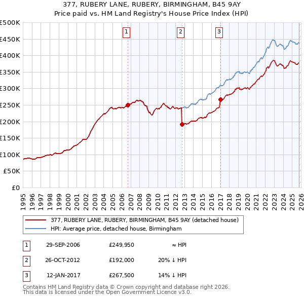 377, RUBERY LANE, RUBERY, BIRMINGHAM, B45 9AY: Price paid vs HM Land Registry's House Price Index