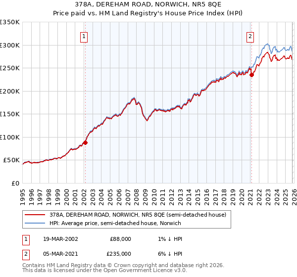 378A, DEREHAM ROAD, NORWICH, NR5 8QE: Price paid vs HM Land Registry's House Price Index