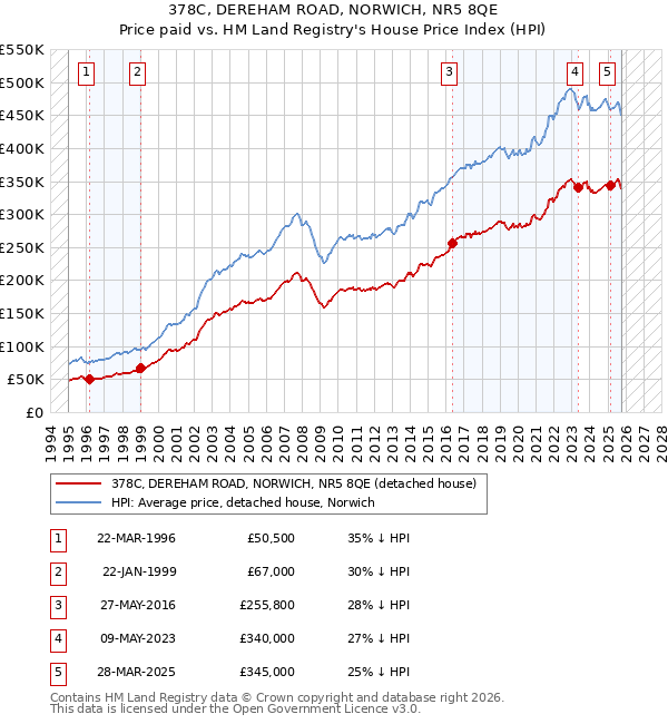378C, DEREHAM ROAD, NORWICH, NR5 8QE: Price paid vs HM Land Registry's House Price Index