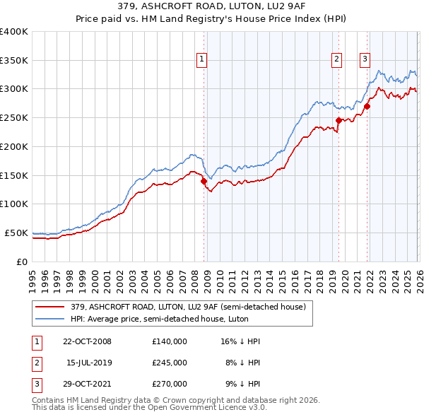 379, ASHCROFT ROAD, LUTON, LU2 9AF: Price paid vs HM Land Registry's House Price Index